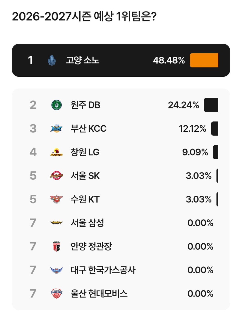 baskethamster's tweet photo. 이거보고 안양 그래도 7위네 했는데
0퍼센트임. 0표. 그니까 한 명에게도 선택받지 못했다는거임. 0. 그냥 제로. https://t.co/JLV7Go1lk0