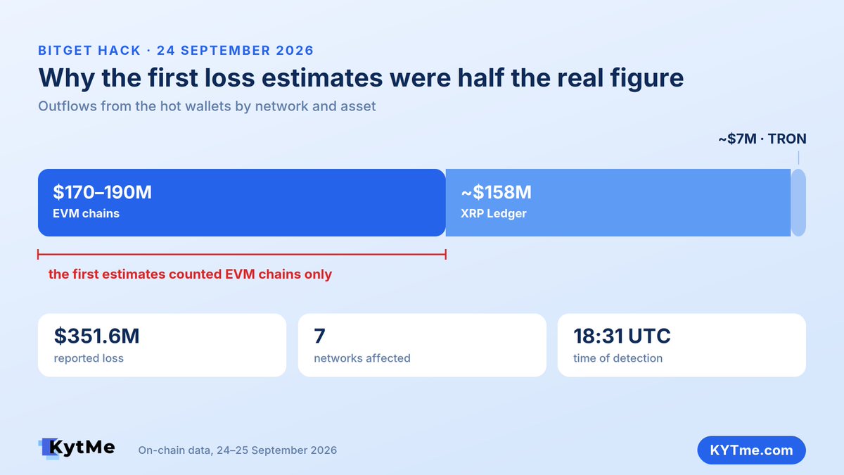 kytme_aml's tweet photo. 1/5 🚨 $351.6M left #Bitget📷's hot wallets in a single evening — the largest crypto theft of 2026. The outflows ran across seven networks at once: #Ethereum, #XRP Ledger, #Arbitrum, #Avalanche, #Optimism, #BNB📷 Chain and #Base. The exchange spotted the unauthorised transfers at 18:31 UTC, suspended withdrawals and said its $464M protection fund covers the loss. The first public estimates put the damage at $170–190M. They counted EVM chains only: another ~$158M went out in XRP and ~$7M in #TRX.