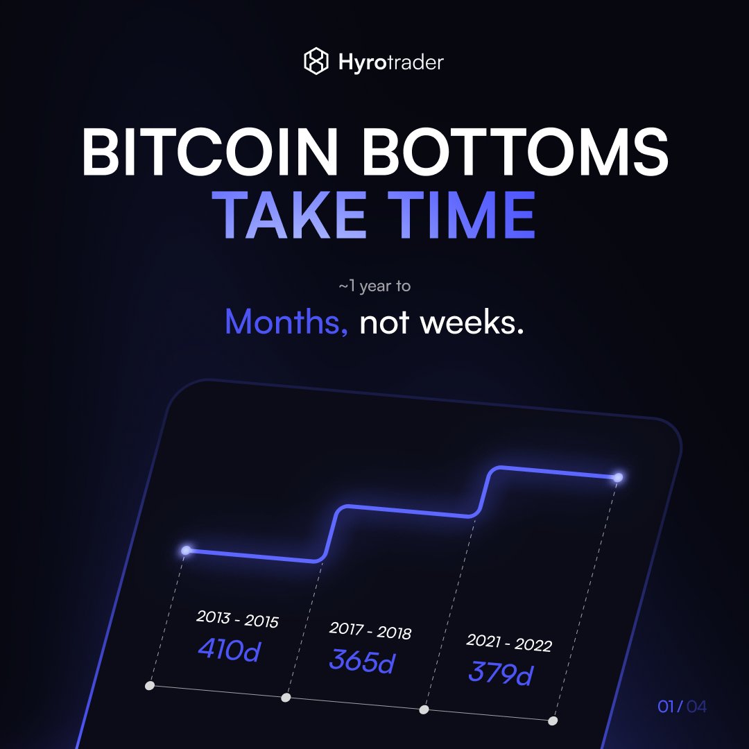 hyrotrader_com's tweet photo. Previous bear markets included countertrend rallies of around 68% in 2018 and 36% in 2022. Moves that large can make a recovery look convincing while the broader decline is still unfinished.

Bullish divergence helps explain how this happens. Price makes a lower low while momentum starts improving, suggesting selling pressure may be weakening. Around a meaningful support level, that can support a rebound toward the top of a trading range. Whether it develops into a lasting recovery depends on what follows.

Time since the cycle peak and the depth of the drawdown help put the move into perspective. Capitulation can reveal stress and forced selling. Market structure then shows whether buyers are beginning to sustain the recovery.

Historical cycles provide useful comparisons, but the market has no obligation to repeat their timing or reach the same retracement level.

A short-term bullish setup and an unresolved macro downtrend can exist together.