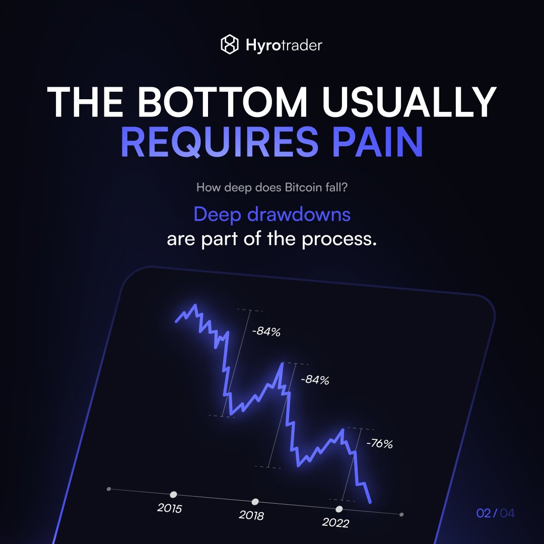 hyrotrader_com's tweet photo. Previous bear markets included countertrend rallies of around 68% in 2018 and 36% in 2022. Moves that large can make a recovery look convincing while the broader decline is still unfinished.

Bullish divergence helps explain how this happens. Price makes a lower low while momentum starts improving, suggesting selling pressure may be weakening. Around a meaningful support level, that can support a rebound toward the top of a trading range. Whether it develops into a lasting recovery depends on what follows.

Time since the cycle peak and the depth of the drawdown help put the move into perspective. Capitulation can reveal stress and forced selling. Market structure then shows whether buyers are beginning to sustain the recovery.

Historical cycles provide useful comparisons, but the market has no obligation to repeat their timing or reach the same retracement level.

A short-term bullish setup and an unresolved macro downtrend can exist together.