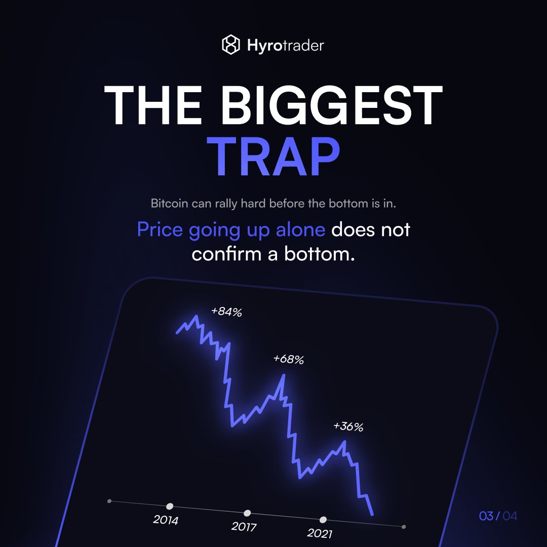 hyrotrader_com's tweet photo. Previous bear markets included countertrend rallies of around 68% in 2018 and 36% in 2022. Moves that large can make a recovery look convincing while the broader decline is still unfinished.

Bullish divergence helps explain how this happens. Price makes a lower low while momentum starts improving, suggesting selling pressure may be weakening. Around a meaningful support level, that can support a rebound toward the top of a trading range. Whether it develops into a lasting recovery depends on what follows.

Time since the cycle peak and the depth of the drawdown help put the move into perspective. Capitulation can reveal stress and forced selling. Market structure then shows whether buyers are beginning to sustain the recovery.

Historical cycles provide useful comparisons, but the market has no obligation to repeat their timing or reach the same retracement level.

A short-term bullish setup and an unresolved macro downtrend can exist together.