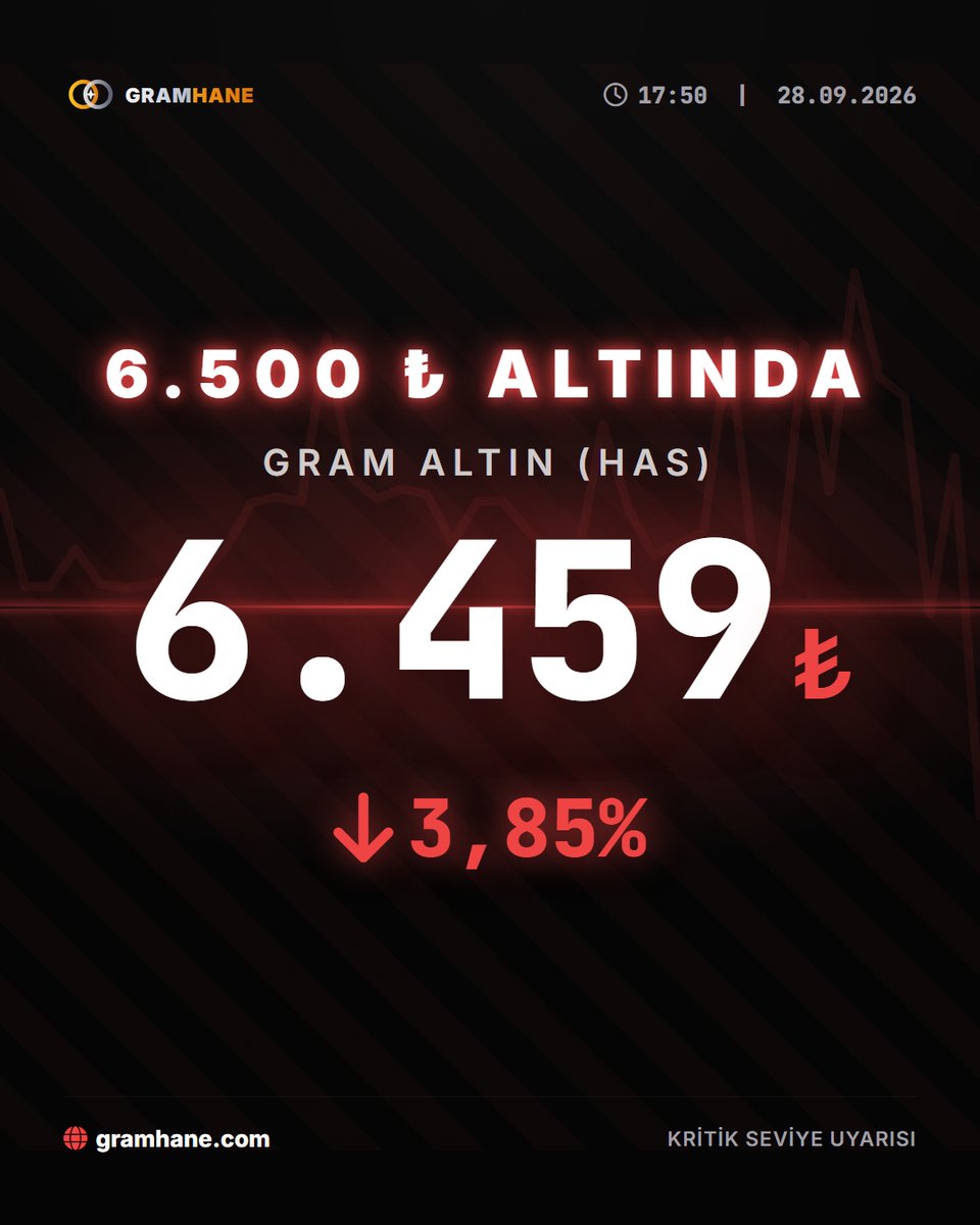 GramHANE's tweet photo. PİYASA BİLGİLENDİRMESİ: 6.500 ₺ ALTINDA

Anlık Fiyat: 6.458,74 TL

#altınfiyatları #gramaltın #altın

Güncel piyasa verileri ve analizler için:
https://t.co/vD2kuF6GIr https://t.co/fZaP07gMw1