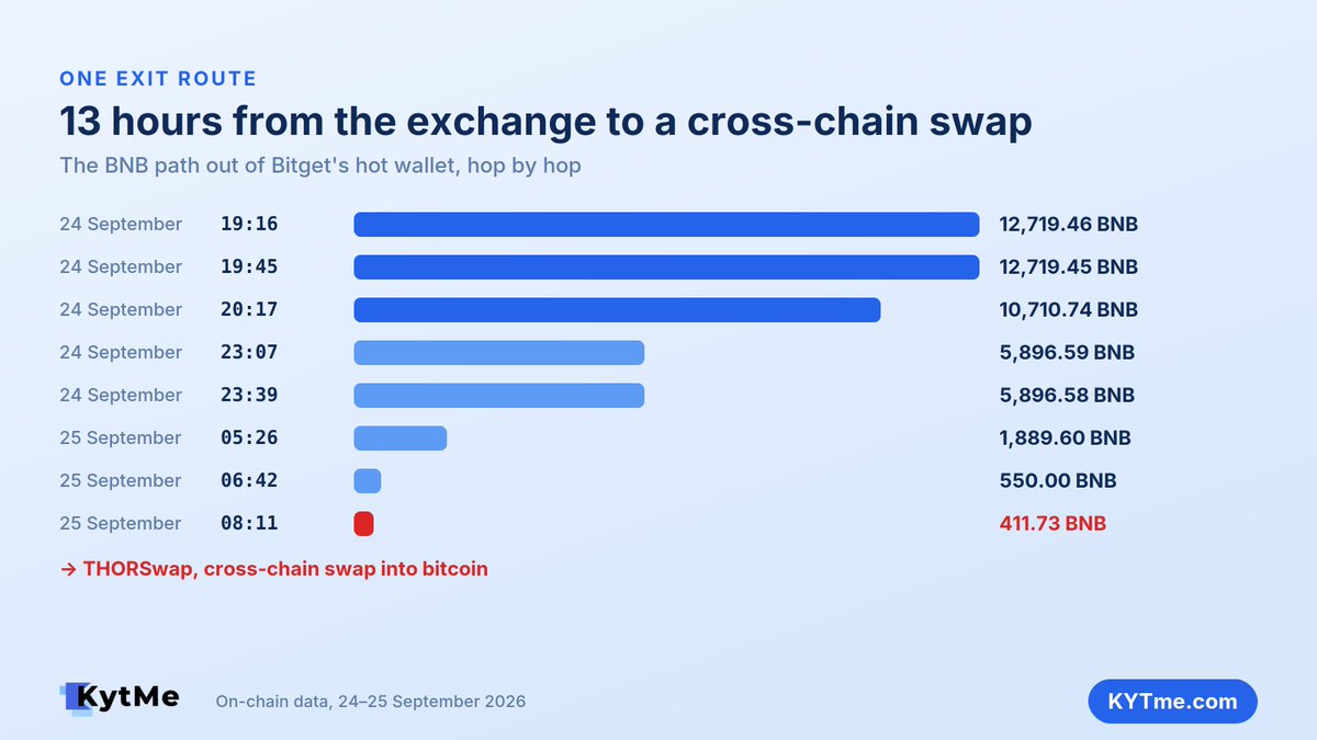 kytme_aml's tweet photo. 4/5 Some of it did move, and the route is visible hop by hop.

12,719.46 BNB left Bitget's hot wallet at 19:16 UTC on 24 September. The amount then travelled through a chain of wallets, shedding a part at every step: 10,710 → 5,896 → 1,889 → 550. At 08:11 the next morning, 411.73 BNB reached THORSwap and were swapped into bitcoin.

Roughly 13 hours from the exchange to a cross-chain swap. On TRON the stolen TRX was swapped to USDT through SunSwap, bridged to Ethereum via USDT0 and sent down the same route. Smaller amounts went through Across, Bridgers, Chainflip and FixedFloat.