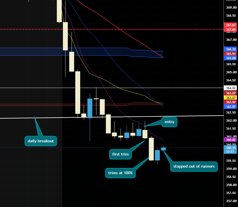 DmanTrades_'s tweet photo. $TSLA trendline break on daily with $SPY and $QQQ   breaking down. Pretty easy, repeatable trade.

Not going to get as good of a continuation due to market conditions but I'll 100% my money in 10 minutes any day of the week! https://t.co/1S35aXEYPN