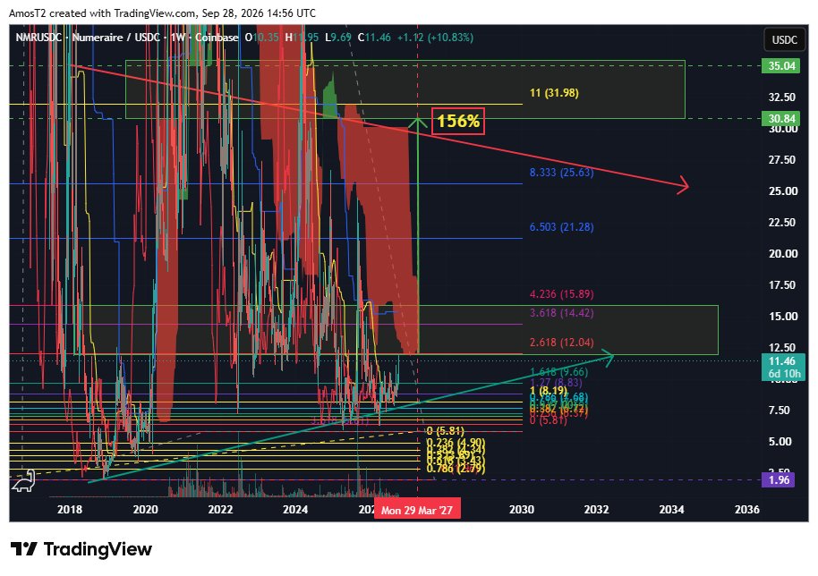 AmosT333's tweet photo. ethereum:0x1776e1f26f98b1a5df9cd347953a26dd3cb46671 #CheatCodeSetup for the big picture 12.04 retest 30 support fail 156% https://t.co/RUEvf2DYW1