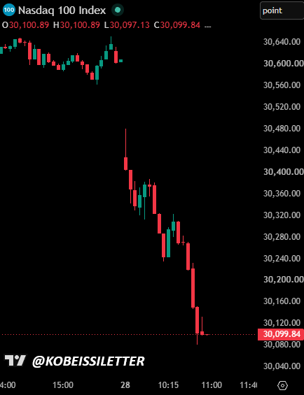 KobeissiLetter's tweet photo. BREAKING: The Nasdaq 100 extends losses to -1.6% on the day as US Treasury yields hit fresh 19+ year highs and oil prices near $100/barrel.

The S&amp;P 500 has now erased nearly -$700 billion in market cap today. https://t.co/PbacvUyklE