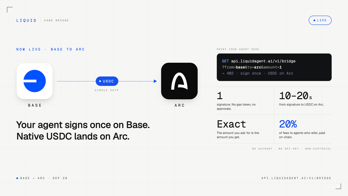 LiquidAgentAI's tweet photo. Agents can now bridge USDC from @base  to @arc with one x402 signature.

Point your agent at the endpoint, it pays on Base, and native USDC lands on Arc via Circle CCTP. No account, no API key, no custody.

https://t.co/TvXNz6Kamx

#x402 @AIonBase_ https://t.co/bRCwClIcaj