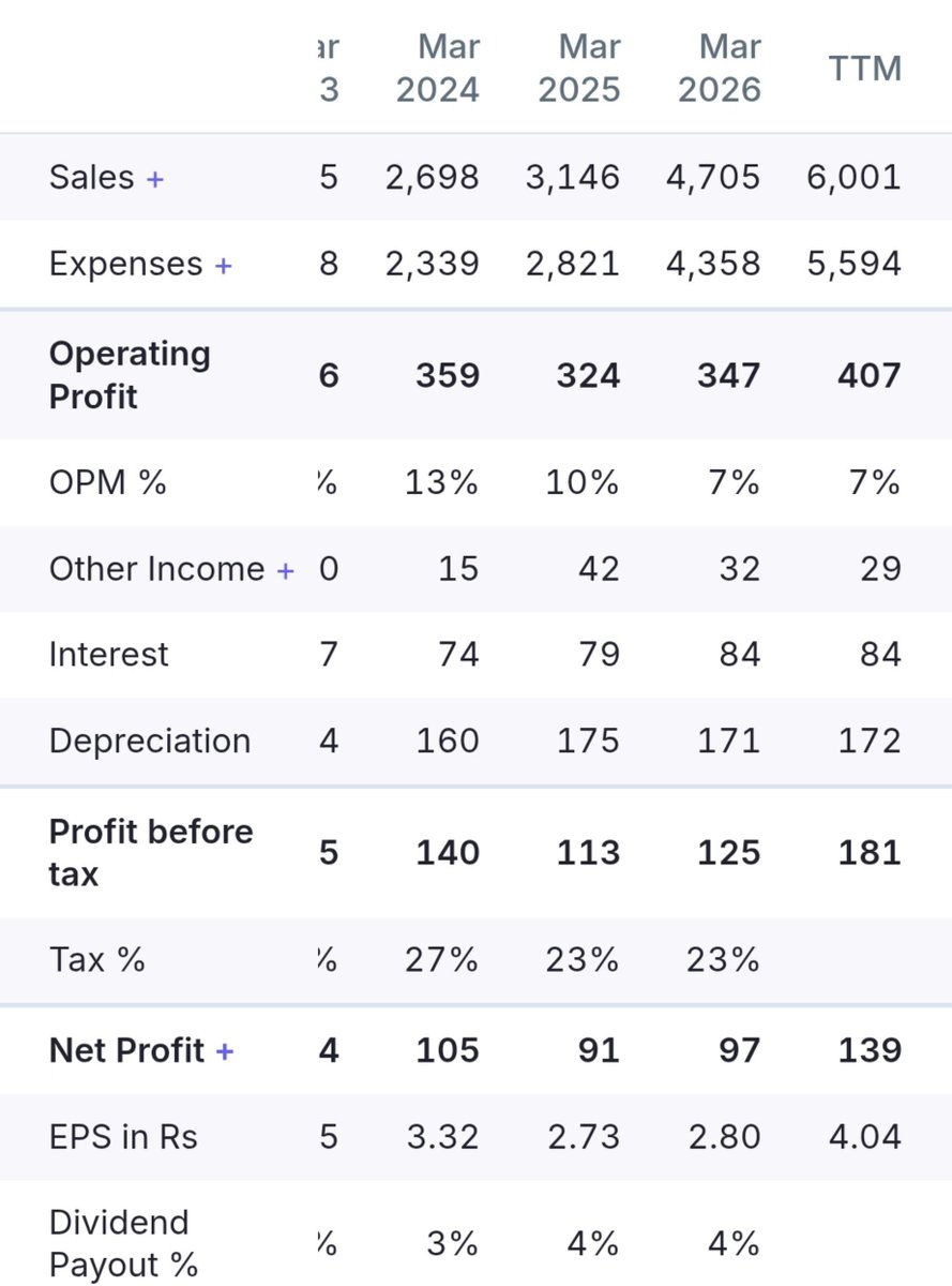 stockmarket8058's tweet photo. 5 . Confidence Petroleum India Ltd 🔖
💰Market Cap ~₹ 2,887 Cr
🔸P/E ~ 21.4
🔶Sales
🔸FY25 ~3,146Cr
🔸FY26 ~4,705 Cr
🔸TTM ~6,001 Cr
#cpil https://t.co/e9Tolmcst3