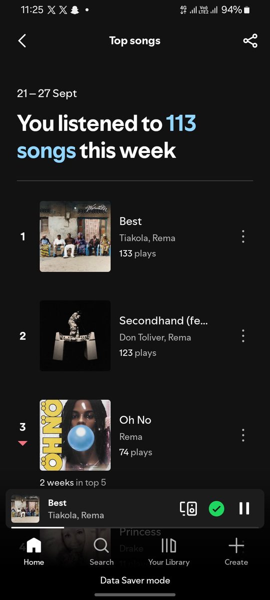kingslyistired's tweet photo. My last week stats on spotify, didn't do much though. https://t.co/h45Obkiblo
