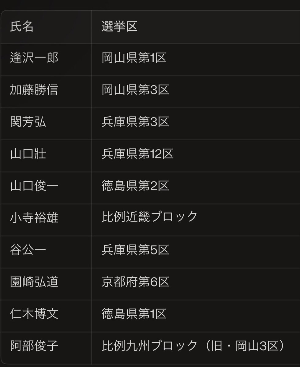 Kei_Takehiro's tweet photo. @S10408978 祝電を送った自民党の議員の選挙区をまとめました。他国の総理の首を切ると発言した人間が主催であるイベントに祝電を出すという、民間人では到底想像できないことをやった自民党議員です。 https://t.co/WOtvUJueMu