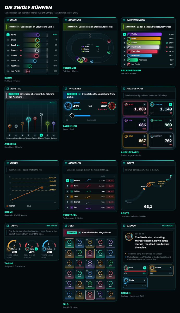 SolCoreEngine's tweet photo. I am currently still in the process of taking the live feed of the events Visual to the next level at https://t.co/l58o3xyESV, currently the live feeds of the events are based on text only outputs, but now there will be a selectable visualization for the participants of the event, which you can then also select in the builder.
In addition, we have now made separate event distributions for big events that only trigger once a day, normal events and fast events.
#building #score #solana #verified #prediction #code #web3
