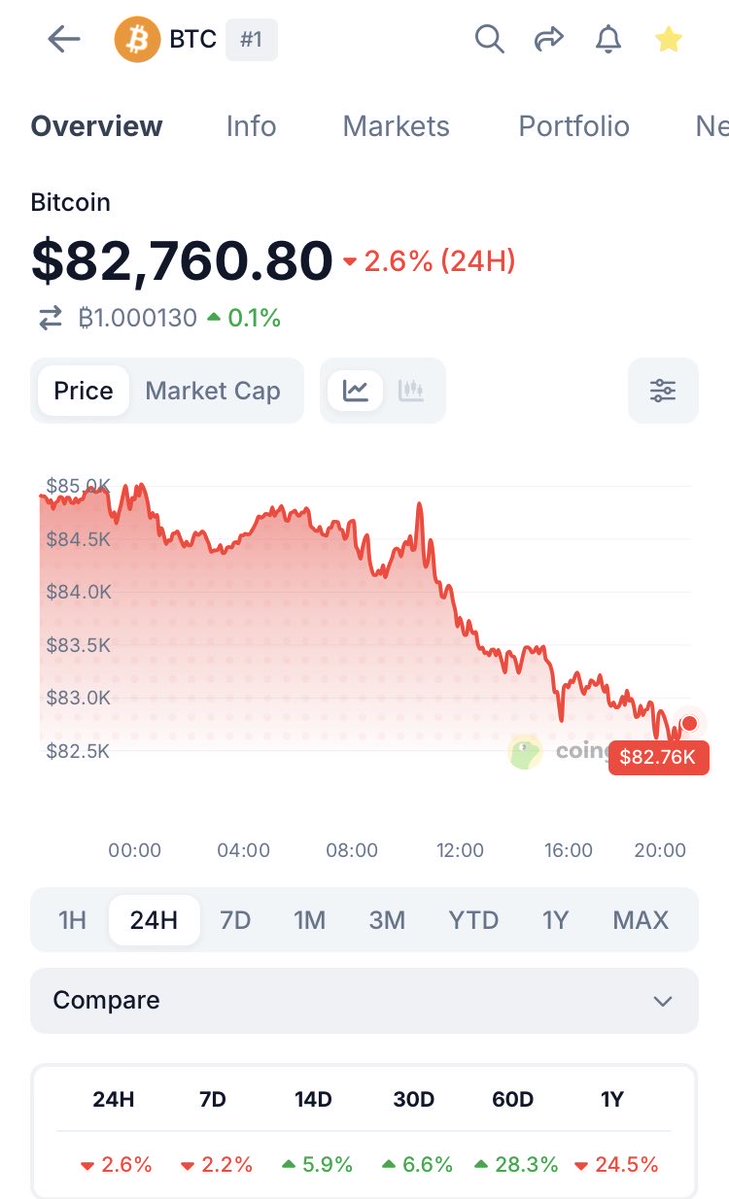 Andy_88_nft's tweet photo. There’s no point buying BTC at this price as the risk to reward isn’t worth it.

If BTC gets to ~180k in 2029 then that’s only a bit more than a 2x return over ~3 years.

Better off buying gold or waiting for BTC to drop to a reasonable price 40-50k https://t.co/f7xzabpOBE