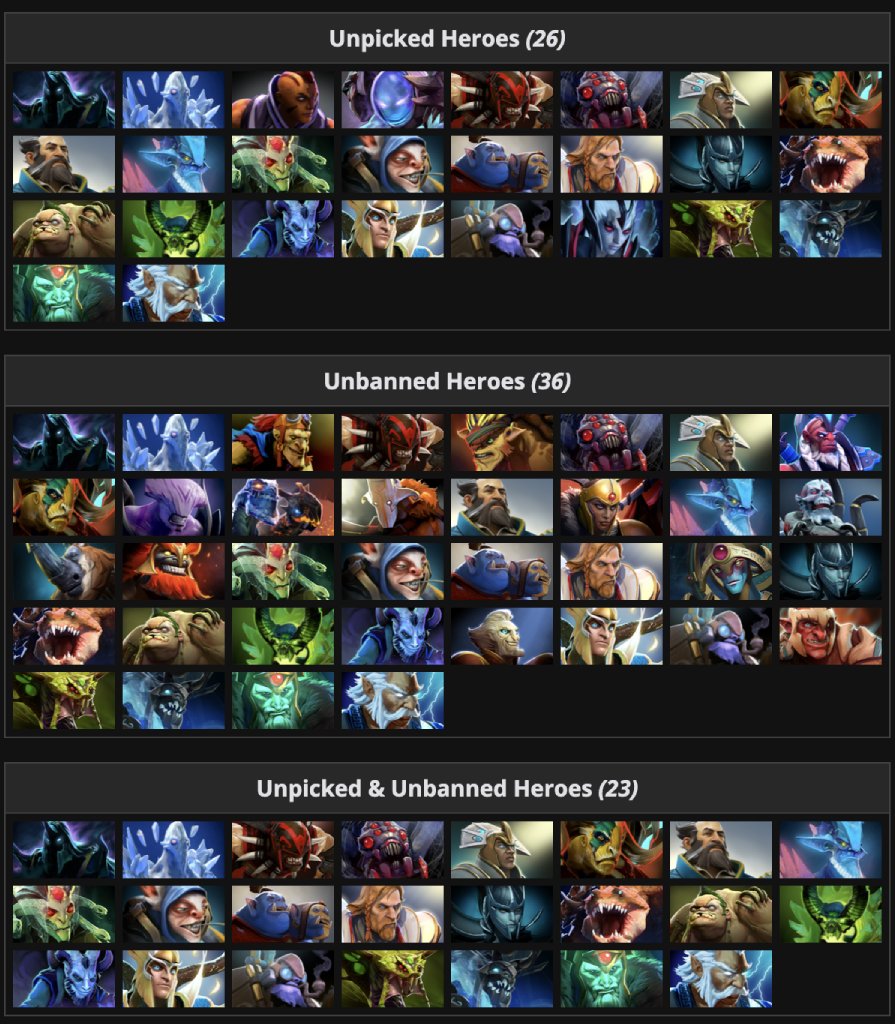 PolymarketDota2's tweet photo. 23 heroes went completely uncontested at PGL Wallachia Season 9

The following heroes were neither picked nor banned throughout the entire tournament:

Abaddon, Ancient Apparition, Bloodseeker, Broodmother, Chen, Elder Titan, Kunkka, Leshrac, Medusa, Meepo, Ogre Magi, Omniknight, Phantom Assassin, Primal Beast, Pudge, Pugna, Riki, Skywrath Mage, Tinker, Venomancer, Visage, Zeus and Wraith King.

Which absence surprised you the most?