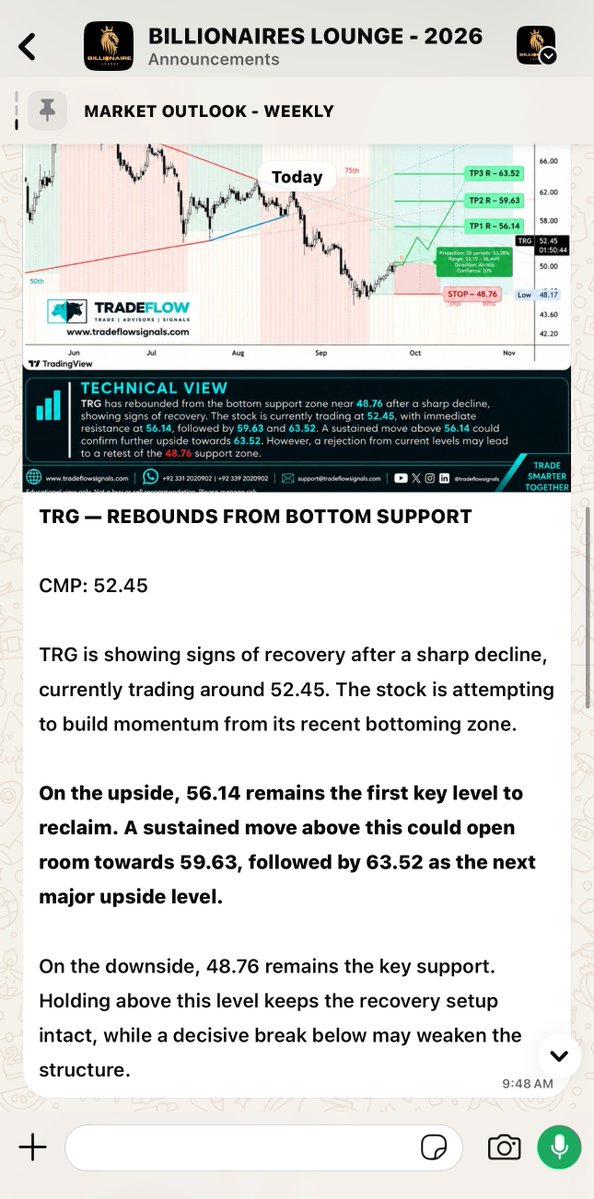 trade_flow's tweet photo. #TRG HITS UPPER CAP — MORNING CALL DELIVERS🚀
Our TRG morning call around 53.00 delivered a sharp move today, hitting TP1 and then locking at upper cap.
📍 Morning Call: ~53.00
🎯 TP1: 56.14 ✅ HIT
🔒 Upper Cap: 57.72 ✅
💹 Intraday Move: +8.9%
53.00 → 57.72 — TP1 cleared and upper cap hit the same day.
🌐 https://t.co/nJogMJuiAa
📲 WhatsApp: +92 331 2020902 | +92 339 2020902
#TradeFlow #TRG #PSX #BillionairesLounge #UpperCap #TargetAchieved