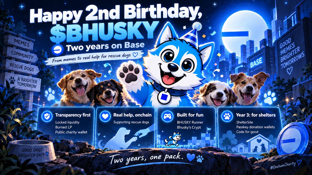 basedhusky's tweet photo. 🎂 Two years ago, a little husky was born on @base

Happy 2nd birthday, $BHUSKY 💙🐾
Memes got us here. The mission kept us here: turning onchain activity into real help for rescue dogs.

Here’s what we’ve built in two years 👇

🔍 Transparency first
🔒 Original BHUSKY/WETH pool: liquidity permanently locked, LP tokens burned
🔥 ~15% of total supply permanently out of circulation

🐶 Real help, onchain
💙 Recurring donations to @DharamsalaAnima and @LovablePawsResq

🐾 Multiple charity contributions throughout our first two years
🃏 Adopt with $BHUSKY on Vibe Market — collectible cards featuring real adoptable dogs
💙 50% of collection fees go directly to Lovable Paws Rescue

🎮 Built for fun too
Two free games live on Telegram via @bhuskygames_bot:
🏃 BHUSKY Runner — an endless runner
🗝️ Bhusky’s Crypt — a roguelike dungeon crawler

🤫🤫🤫 Year 3: we build for shelters in 2027! 
🐶 ShelterSite by BHUSKY: free, open-source, multilingual adoption websites for animal shelters
🔑 One-click passkey donation wallets for shelters

Code for good. Built on Base.

To every holder, meme maker, player, builder and dog lover still here: this birthday is yours.

Two years, one pack. 💙🐾

#OnchainCharity $BHUSKY