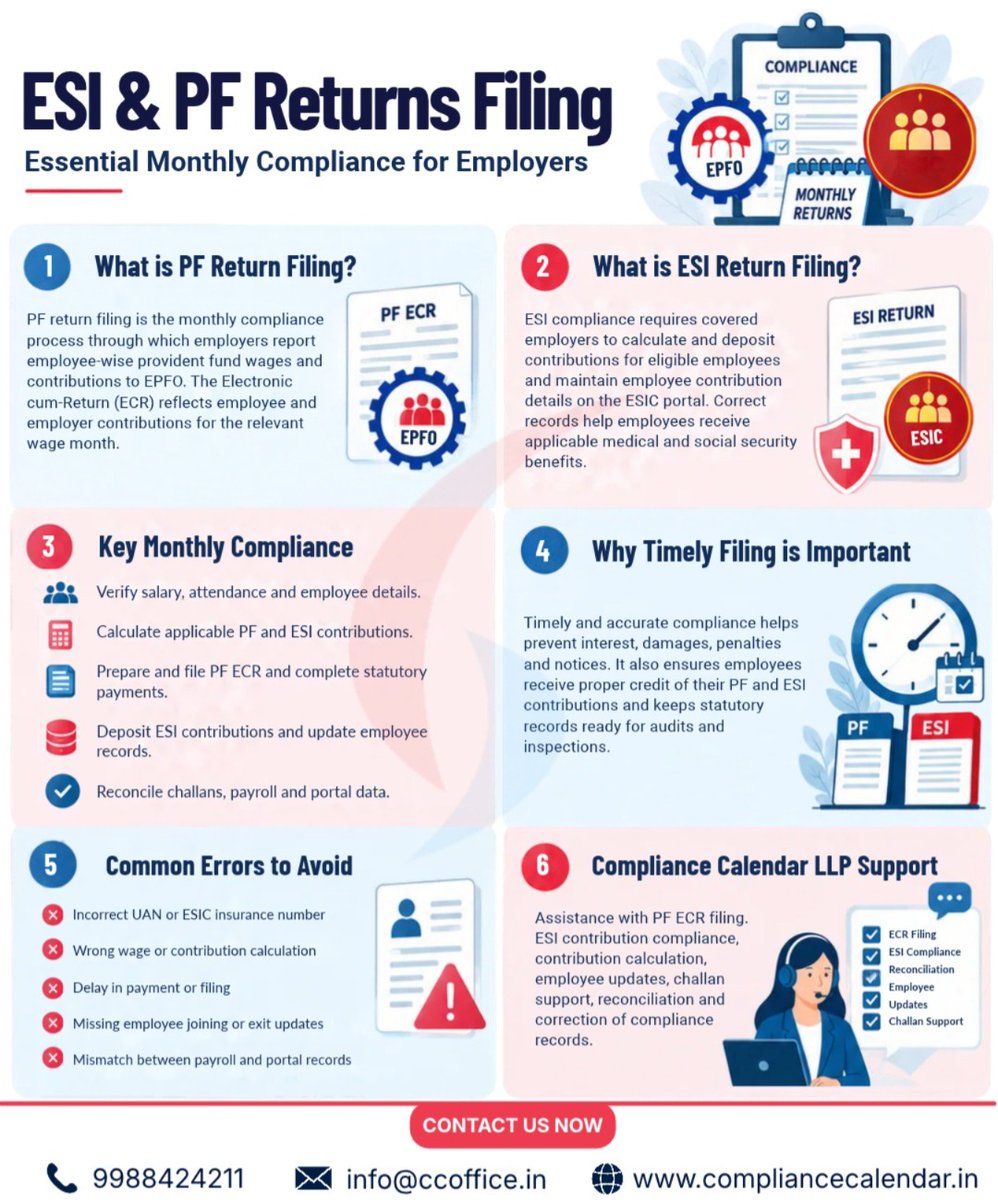 TheCCLIndia's tweet photo. Timely ESI & PF Returns Filing plays an important role in maintaining accurate employee contribution records and statutory compliance.
#ComplianceCalendarLLP #EPFCompliance https://t.co/p2IJgwfXzS