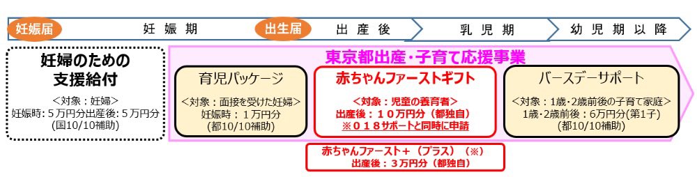 emu_mn6's tweet photo. 東京、5+5+1+10+3+7(第2子)で1歳までに31万貰えるってことかな…？
4年前よりちょっと増えてるような。 https://t.co/6l8W0xHA7l
