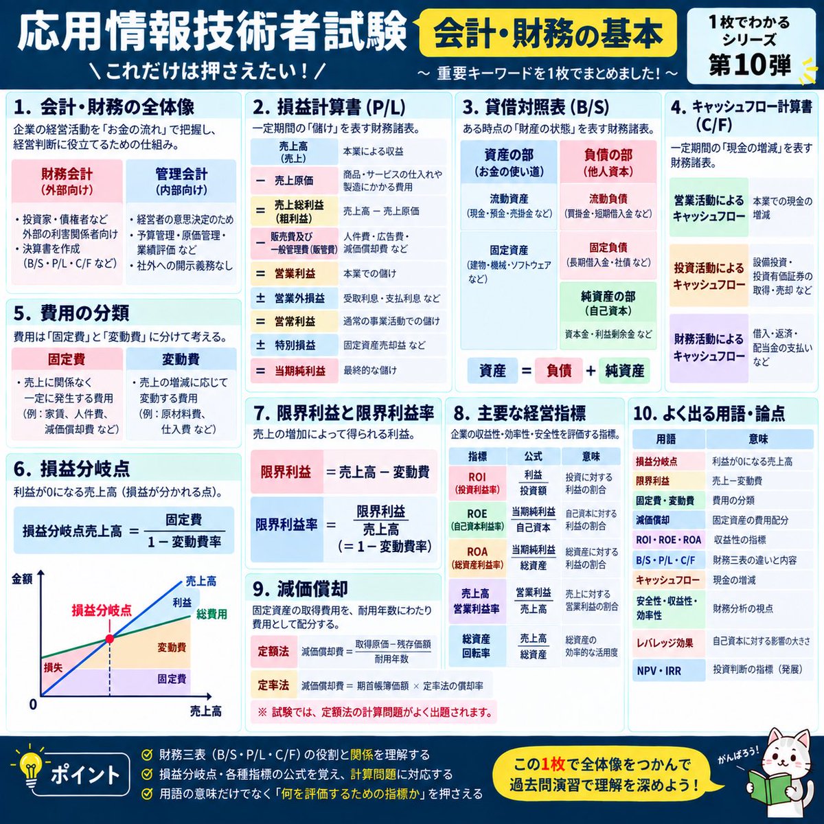 learning1029's tweet photo. 📚 応用情報技術者試験｜1枚でわかるシリーズ【第10弾】

今回のテーマは…

💰「会計・財務の基本」

「IT試験なのに会計まで出るの？」
と思った人こそ要チェック👀

応用情報で押さえておきたいポイントを
1枚にまとめました🔥

✅ 売上・費用・利益
✅ 固定費・変動費
✅ 損益分岐点
✅ 限界利益・限界利益率
✅ ROI・ROE・ROA
✅ 貸借対照表（B/S）
✅ 損益計算書（P/L）
✅ キャッシュフロー
✅ 減価償却

特に、

「損益分岐点の公式は？」
「ROIとROEの違いは？」
「B/SとP/Lは何を見る？」

ここで迷う人は要チェック！

会計は丸暗記より、
「数字が何を意味しているか」を理解すると計算問題にも強くなります💪

試験前に見返せるように保存推奨📌

#応用情報技術者試験 #応用情報