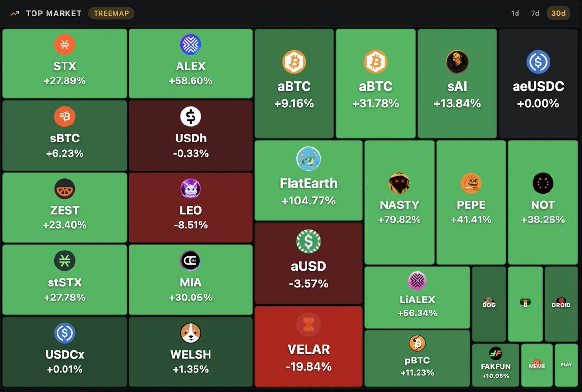 tenero_io's tweet photo. Stacks Ecosystem - September Overview 🟧

→ DEX Volume: $43.04M (+111% MoM)
→ Active Traders: 1,636 (+27% MoM)
→ Trades: 167,760 (-4% MoM)

Top 30 day movers:

$FLAT +104.77%
$NASTY +79.82%
$ALEX +58.60%
$LiALEX +56.34%
$PEPE +41.41%

Top memes by market cap:

$LEO $1.54M
$WELSH $1.49M
$sAI $368.66K
$FLAT $250.83K
$NASTY $139.74K

Discover every Stacks token, live, at https://t.co/qsl8nwc9rc
