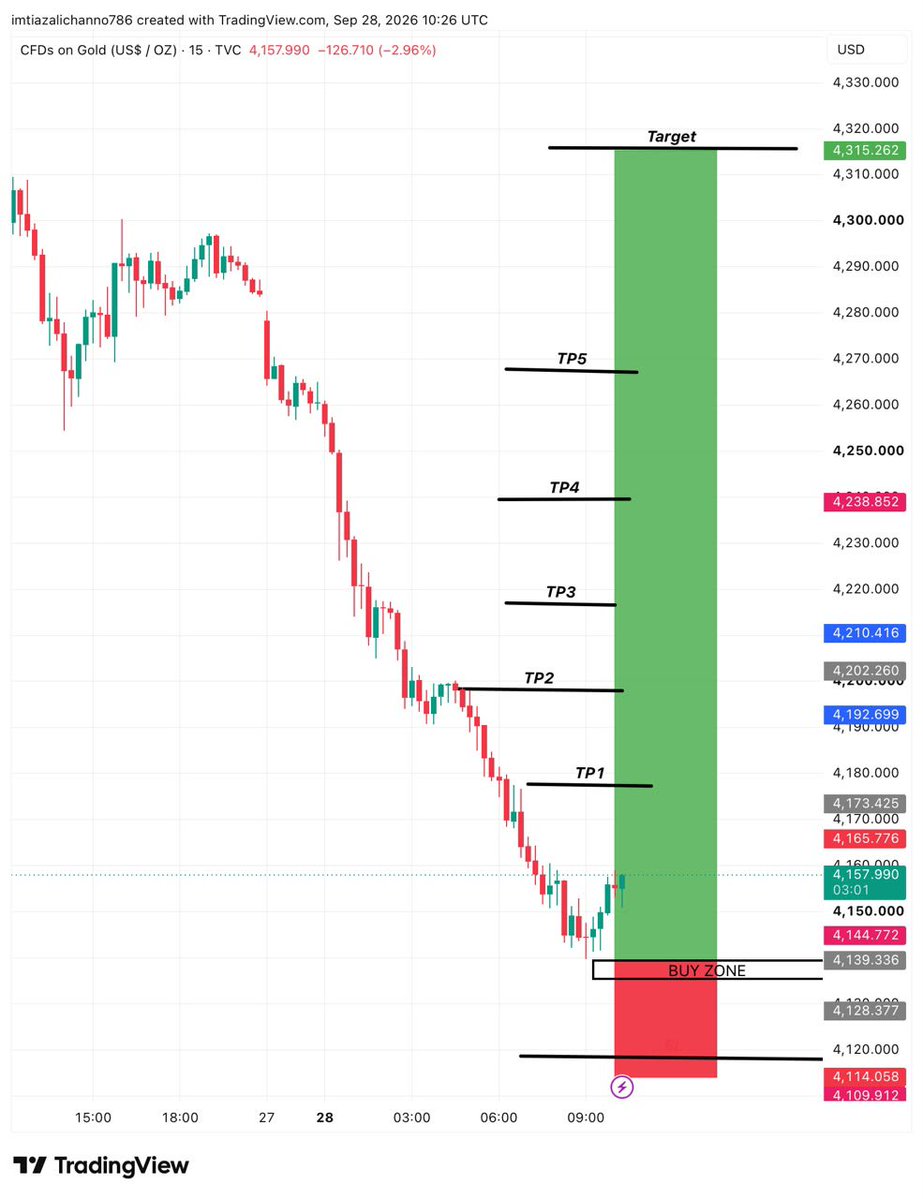 traderbosssp2k's tweet photo. #XAUUSD buy target 

#XAUUSD.buy target

#Trade with experience 😎 https://t.co/yqREFHBFqR
