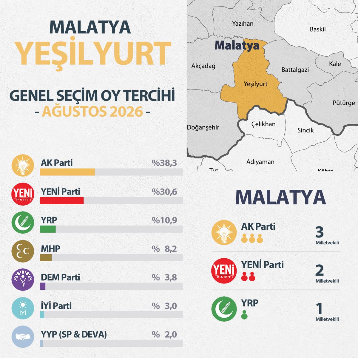 mrt_kizil's tweet photo. MALATYA - Yeşilyurt | Genel Seçim - AĞUSTOS 2026

"Türkiye'nin Veri Haritası" Ağustos Raporu sonuçlarına göre...

BU PAZAR GENEL SEÇİM OLSA... 

%38,3 - AK Parti 
%30,6 - YENİ Parti 
% 10,9 - YRP 
%   8,2 - MHP 
%   3,8 - DEM Parti
%   3,0 - İYİ Parti
%   2,0 - YYP (SP & DEVA) 
%   3,2 - Diğerleri

Malatya
Milletvekili Dağılımı

3 - AK Parti
2 - YENİ Parti
1 - YRP