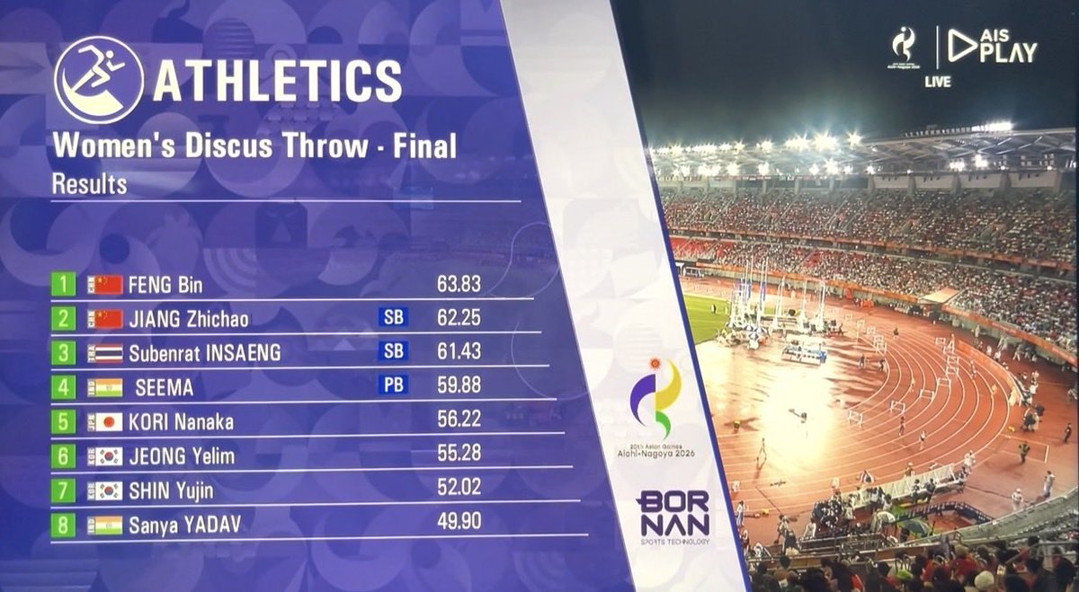 tn_tomindy's tweet photo. เบญ สุเบญรัตน์ คว้าเหรียญทองแดง🥉 
จากกีฬากรีฑาประเภทขว้างจักร 
ระยะ 61.43 ที่เป็น SB ของเธอด้วย เก่งมากๆ

#AsianGames2026 #เอเชียนเกมส์2026 https://t.co/zeDcBCBcpf