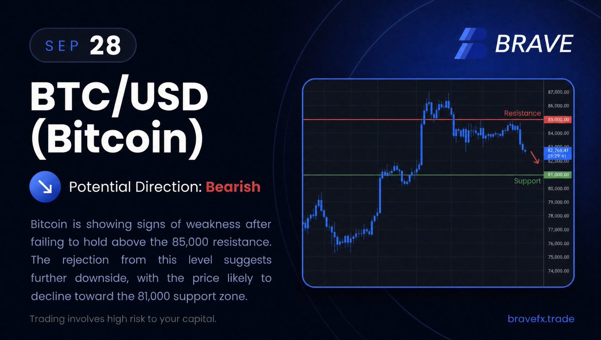 BraveFXOfficial's tweet photo. $BTC 

Bitcoin remains above $86,000 after reaching an eight-month high.
Support: $85,000 → $83,900
Resistance: $88,400 → $89,500
Holding above $85,000 keeps the short-term bullish structure intact; a break above $89,500 could extend the rally.

#TradeBrave https://t.co/euy6ofGRpW
