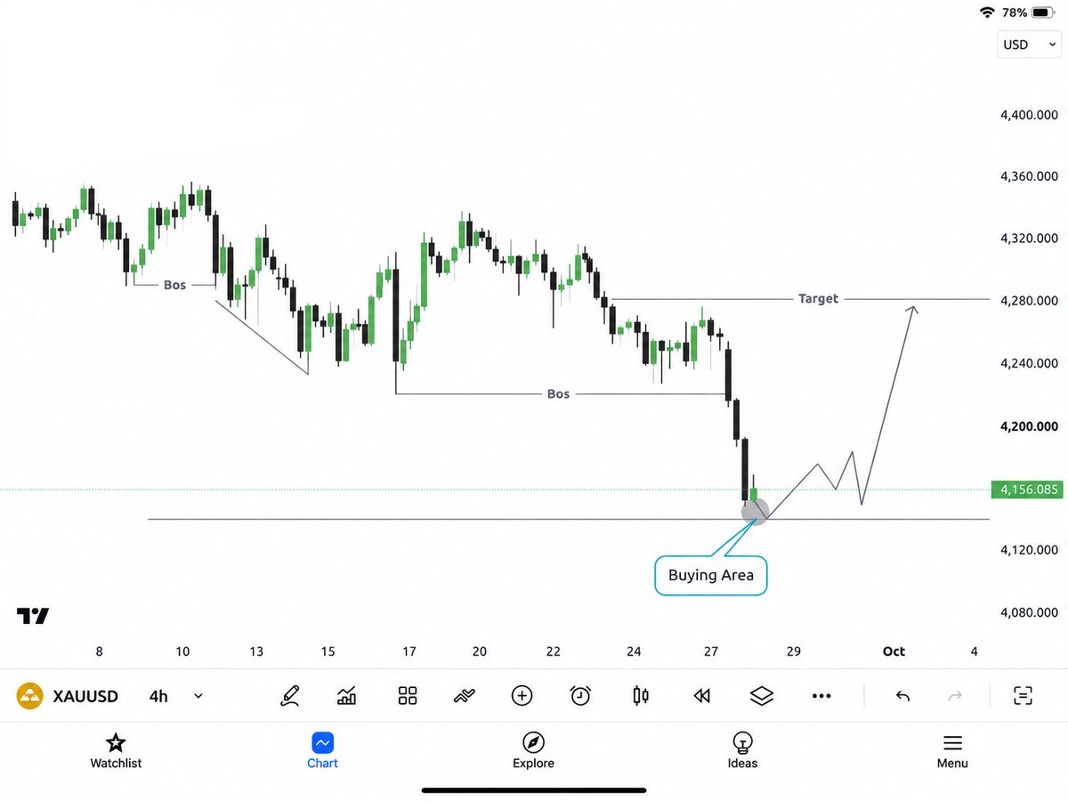 HADDY_PIPs_Pro's tweet photo. #XAUUSD #Gold 

 our trade is Hit to TP1,  200+ pips... 📈

Secure Half% now https://t.co/2sVge3ICyY