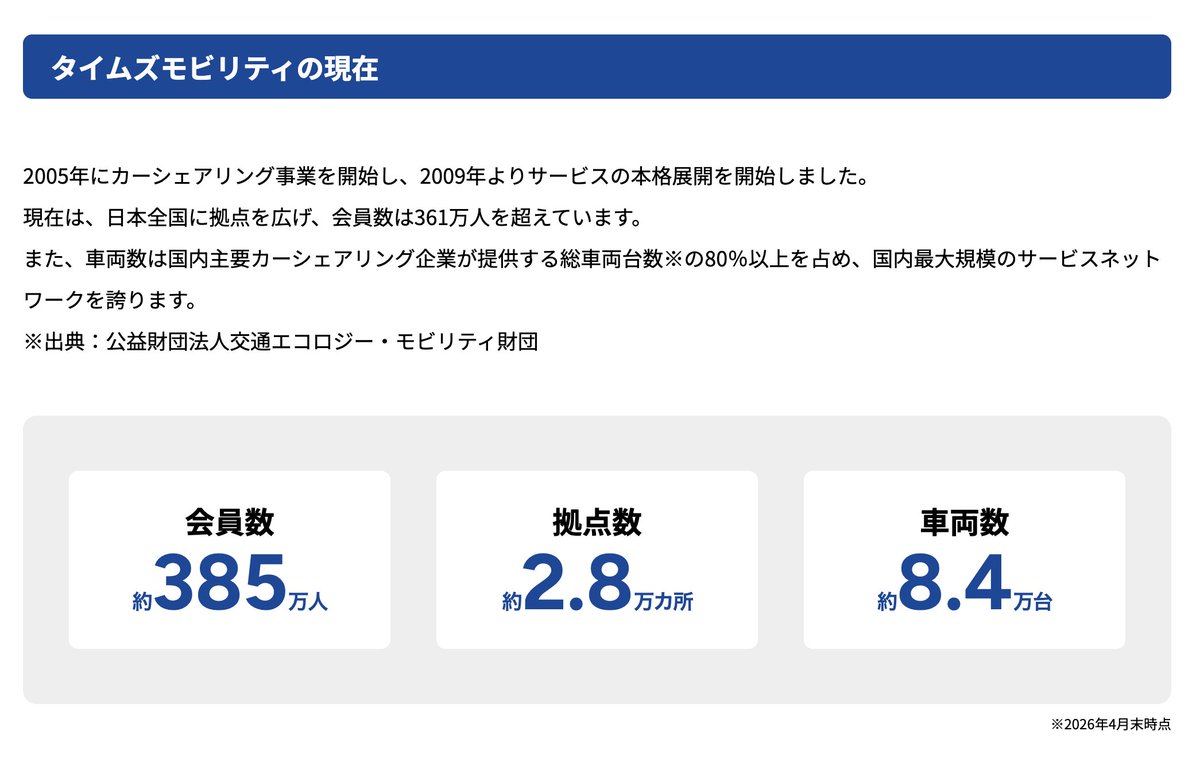 nogenkin's tweet photo. タイムズカー会員数：385万人
漏えいしたアカウント数：約660万件（退会者含む） https://t.co/N7qLVUwwWq