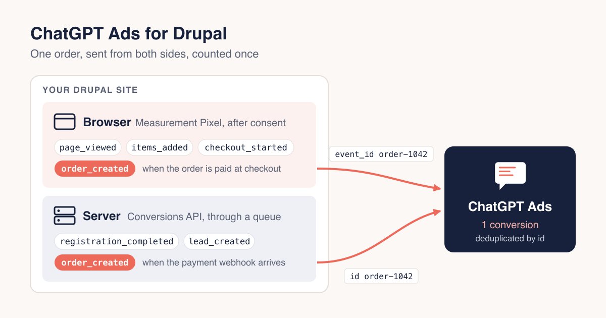 bloomidea's tweet photo. ChatGPT ads can now be bought in Europe. We released ChatGPT Ads for Drupal: pixel in the browser, Conversions API on the server, one event id so each conversion counts once, nothing loaded before consent. With Commerce, Webform and Klaro. https://t.co/PHxArpQxSd #Drupal https://t.co/7DUjsehk2V