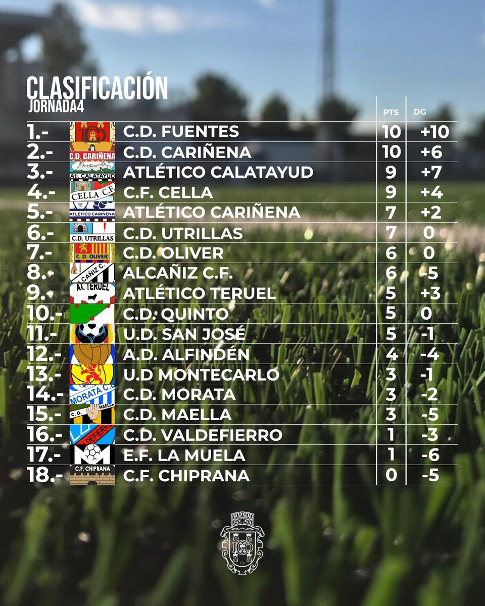 CDFuentesOf's tweet photo. πΆ πͺππππππππππππ
AsΓ queda la tabla tras la disputa de la jornada nΓΊmero 4οΈβ£.
π€π #ConElCorazon https://t.co/nJw761rB1L