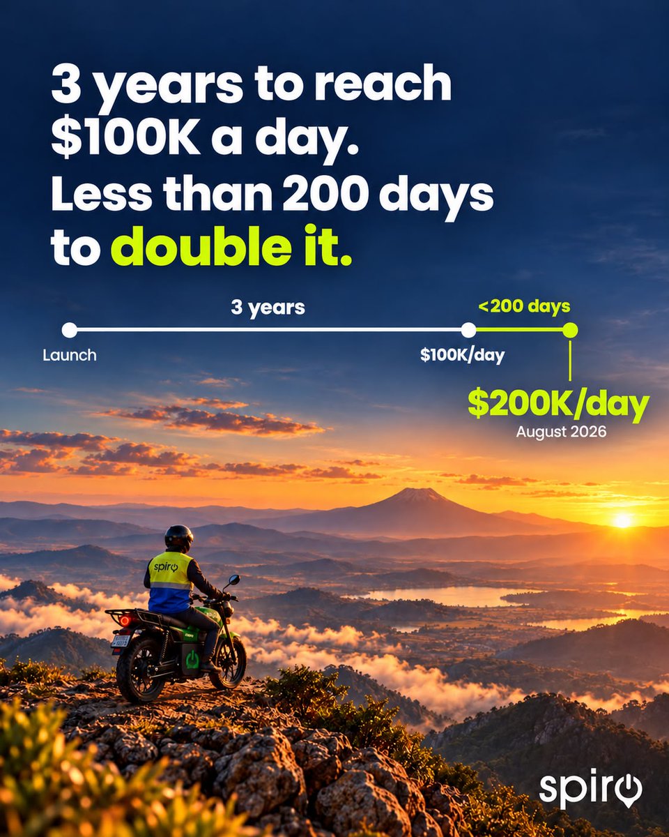 real_gagangupta's tweet photo. It took @SPIROEVs 3 years to reach $100K/day in battery-swap energy revenue. Less than 200 days later, we doubled it.

Last month: $200K/day.

Proud of our teams, riders, customers and partners across Africa who make this momentum real every day.

The story continues...

#SPIRO #ElectricMobility #Africa #EnergyTransition #SustainableMobility