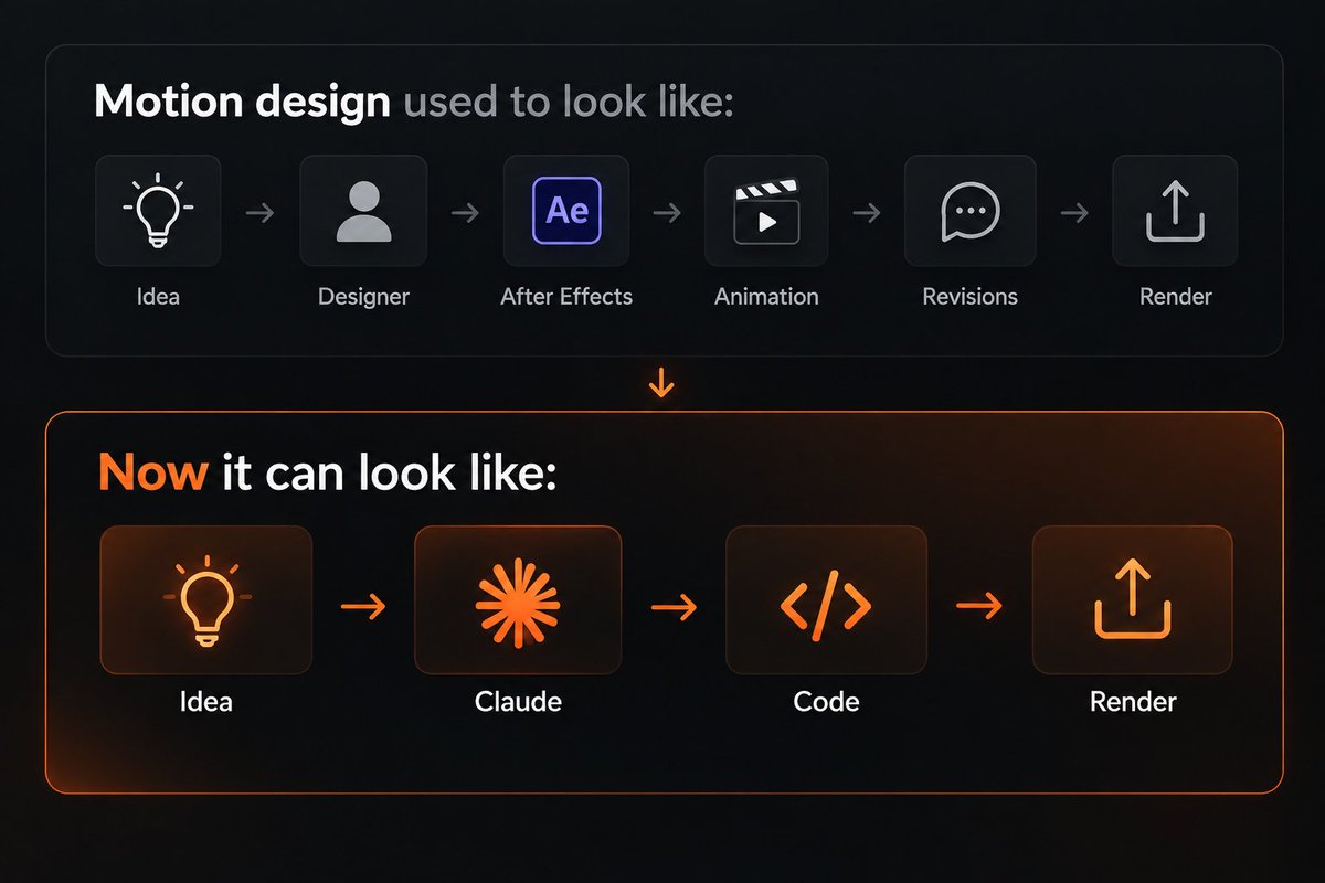 aiwithajitt's tweet photo. Motion design used to look like:

Idea → Designer → After Effects → Animation → Revisions → Render

Now it can look like:

Idea → Claude → Code → Render

The interesting part isn't AI making animations.

It's turning the entire production process into instructions. https://t.co/MvAT2xpyM0