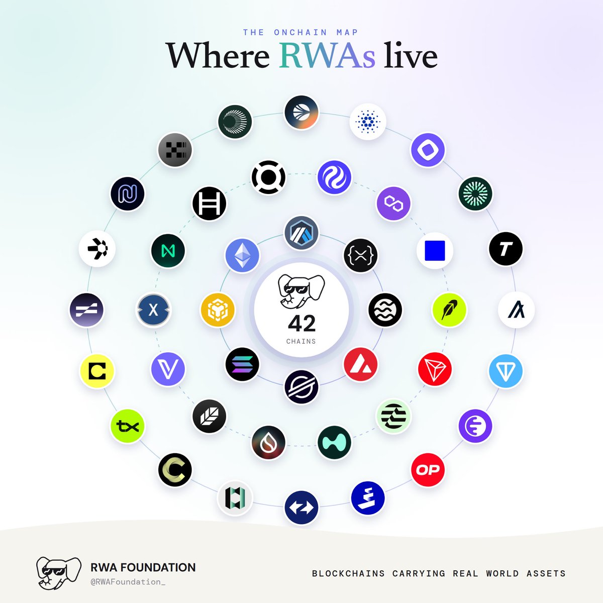 RWAFoundation_'s tweet photo. Real world assets now run across 42+ blockchains, from @ethereum, @solana, @plumenetwork &amp; @avax to @StellarOrg, @base, @BNBCHAIN and @arbitrum.

Which chain do you think carries the most RWAs by the end of next year? https://t.co/H5YT60vdvW
