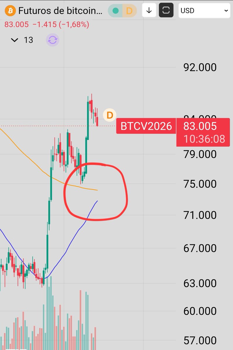 DBATTAGLIAYtube's tweet photo. ¿Última sacudida de Bitcoin antes de la siguiente fase alcista? 🟢

En los futuros tenemos rezagados el golden cross respecto a precio spot.

En 2022 tuvimos el mismo setup antes de las grandes subidas del mercado alcista.

Una vez completado en gráfico diario de futuros es probable que empecemos a subir.

$BTC