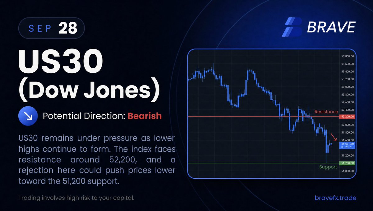 BraveFXOfficial's tweet photo. 📈US30 

US30 remains below recent highs while higher rates and financial-sector weakness limit upside.
Support: 51,900 → 51,500
Resistance: 52,300 → 52,700

A break below 51,900 could expose 51,500; reclaiming 52,700 would improve momentum

#US30 #TradeBrave https://t.co/pM2HPcxwI6