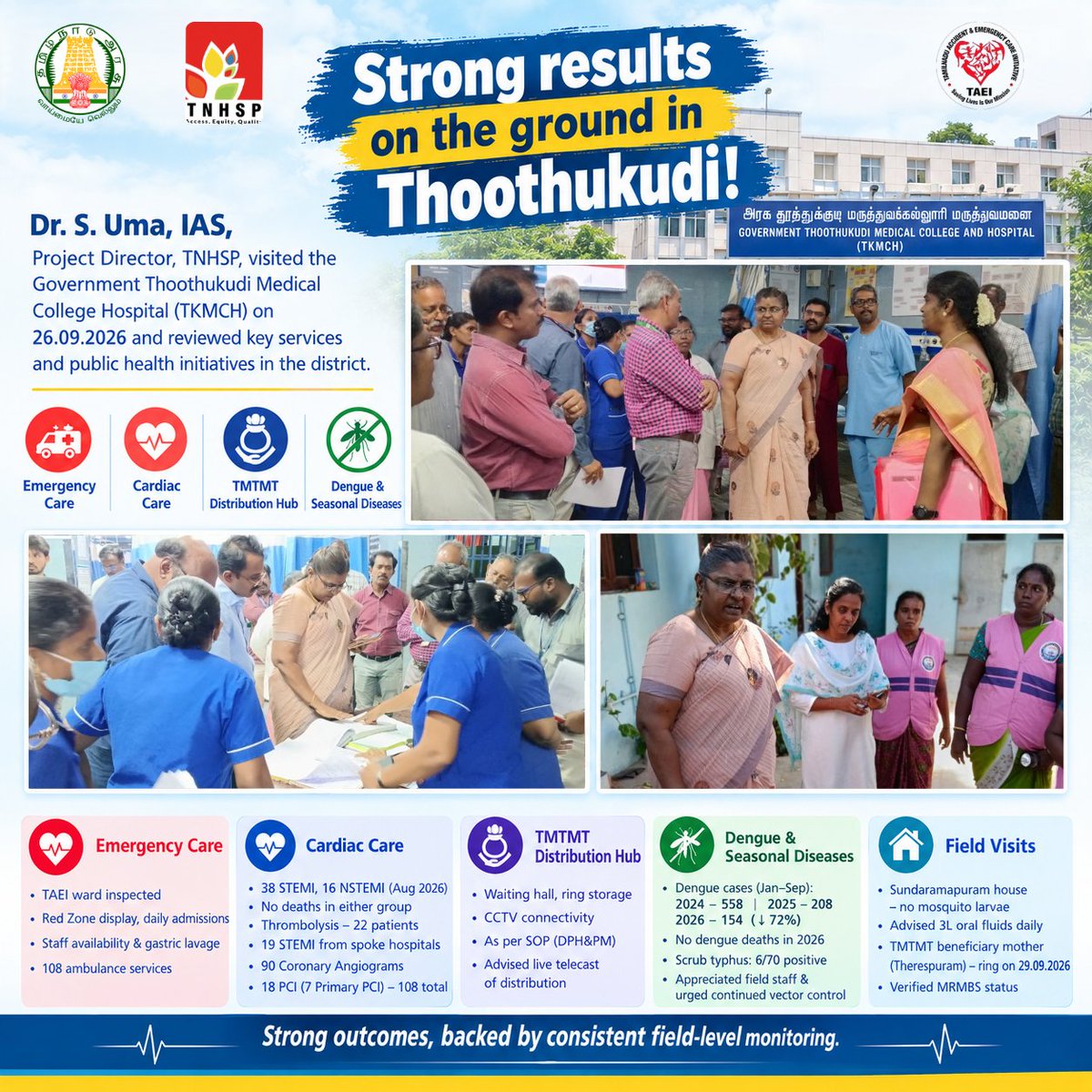 TNHealthConnect's tweet photo. Dr. S. Uma IAS, PD TNHSP, reviewed health services at Thoothukudi Medical College Hospital &amp; field activities. Highlights: zero deaths among 54 heart attack cases in Aug 2026, 108 cardiac procedures, and dengue cases down 72% since 2024 (558 to 154).

#TNHSP #DengueControl #TMTMT https://t.co/H5D8y6FQJ8