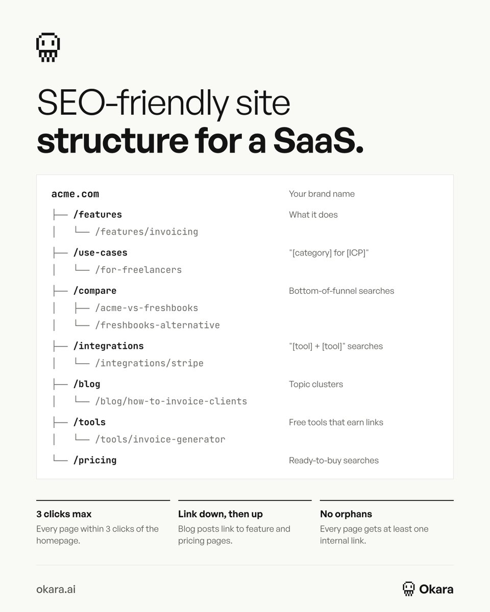 askOkara's tweet photo. If you're building a SaaS, use this structure: https://t.co/23ENOCpqjO