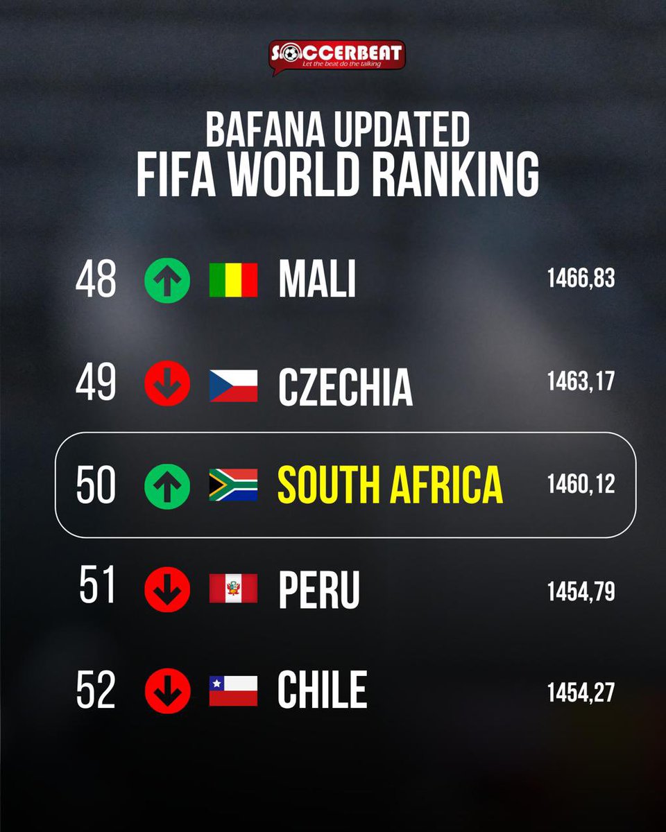 SoccerBeatZA's tweet photo. 🚨 𝐁𝐀𝐅𝐀𝐍𝐀 𝐁𝐀𝐂𝐊 𝐈𝐍 𝐓𝐎𝐏 𝟓𝟎! 🇿🇦

From 60th before the World Cup to 50th in the world. 🔥

Bafana Bafana are back in the FIFA Top 50 for the first time since 2011. 😱

#ForTheBettor #10BetBafana https://t.co/QVR8NNb71B
