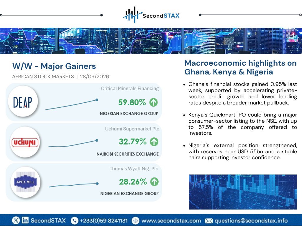 secondSTAX's tweet photo. Here’s what’s moving across the markets.

Ghana’s financial stocks show resilience, Kenya’s Quickmart IPO opens a new consumer opportunity, while Nigeria’s stronger external position supports investor confidence.

Read more: https://t.co/3qIlLDUZ1N

#SecondSTAX
#AfricanMarkets https://t.co/exDU4dP6oW