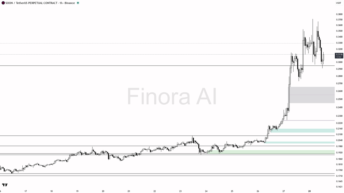 ✅ $SOON 3.2% lift on 3.9x volume shows continuation not noise

- my bias is bullish here — 1h structure is bullish and aligned with daily and weekly, so I treat