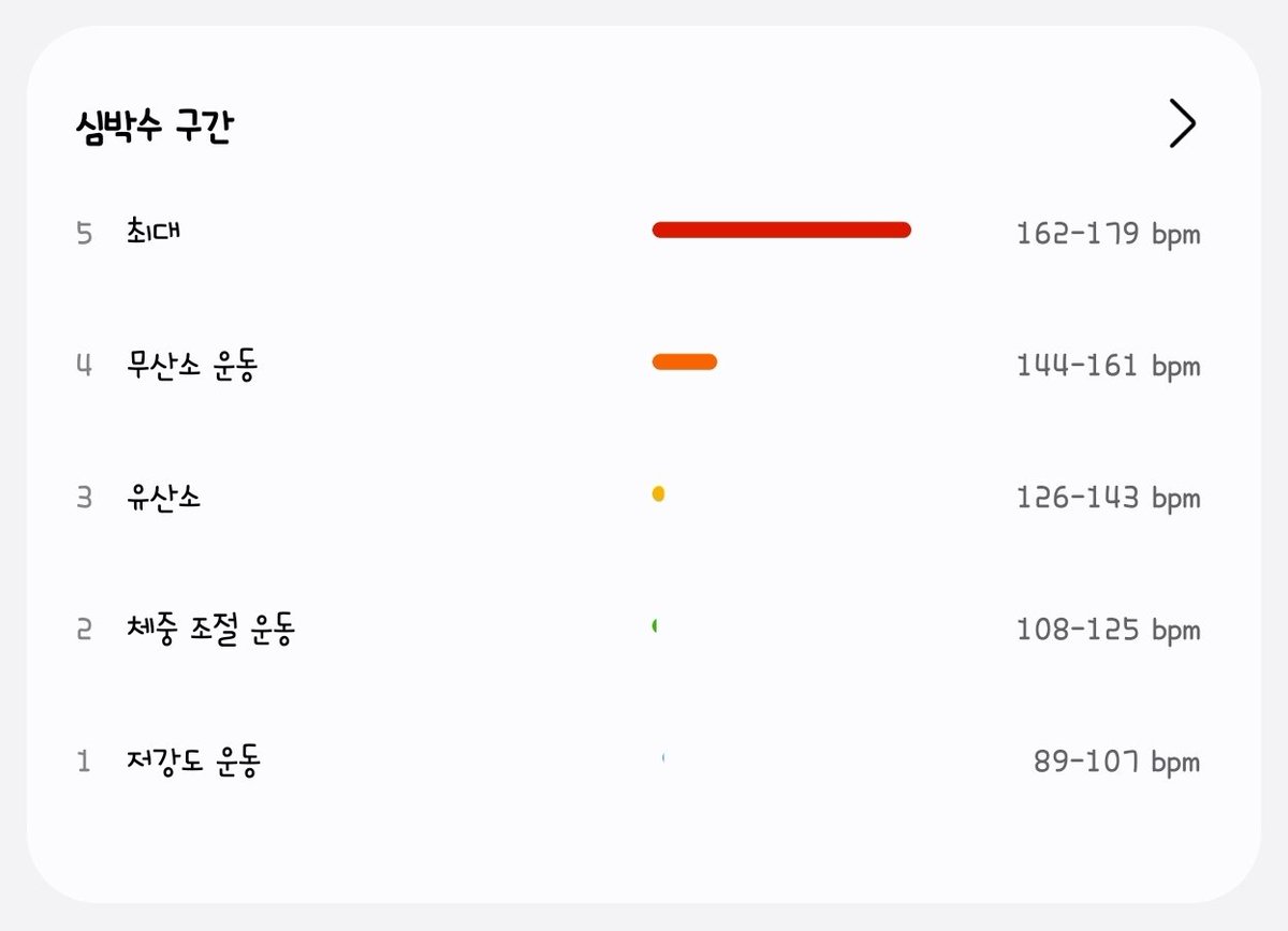 SUGApd52Hz's tweet photo. 오런완! 오늘부터 당분간 수영 쉬는 대신 뛴다🔥 7,8월 거의 쉬고 가끔 러닝머신 정도만 뛰다가 진짜 오랜만에 제대로 뛰었드니 심박수 난리남ㅋㅋㅋㅋㅋ 그래도 시원해져서 바람 맞으면서 뛰는 기분 너무 좋았다, 다시 열심히 끌어올리자😁 https://t.co/S9ENtfT3HL
