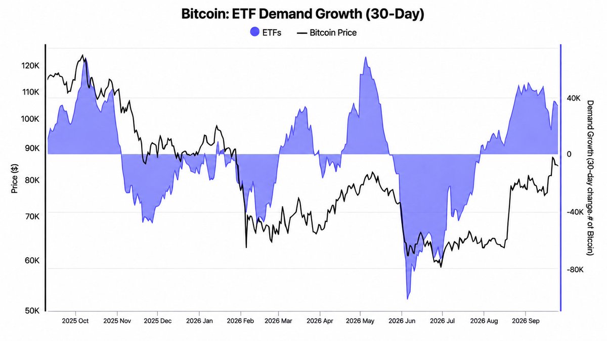 SignalMustafaXX's tweet photo. 🚨 إيجابي لبيتكوين: الطلب على صناديق ETF الخاصة ببيتكوين عاد من جديد! 📈

💰 الأموال الذكية تراهن على أن $BTC سيصل إلى 150,000 دولار قريبًا.

#بيتكوين #BTC https://t.co/kSSwtijNcy