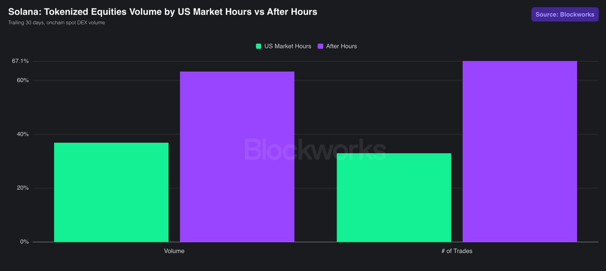 capitalmarkets's tweet photo. Solana’s tokenized equity market trades 24/7, with most activity happening while US exchanges are closed.

Over the past 30 days, outside US market hours:
- 64% of onchain spot DEX volume
- 68% of trades

Data: @Blockworks https://t.co/qnyxxnMhZw