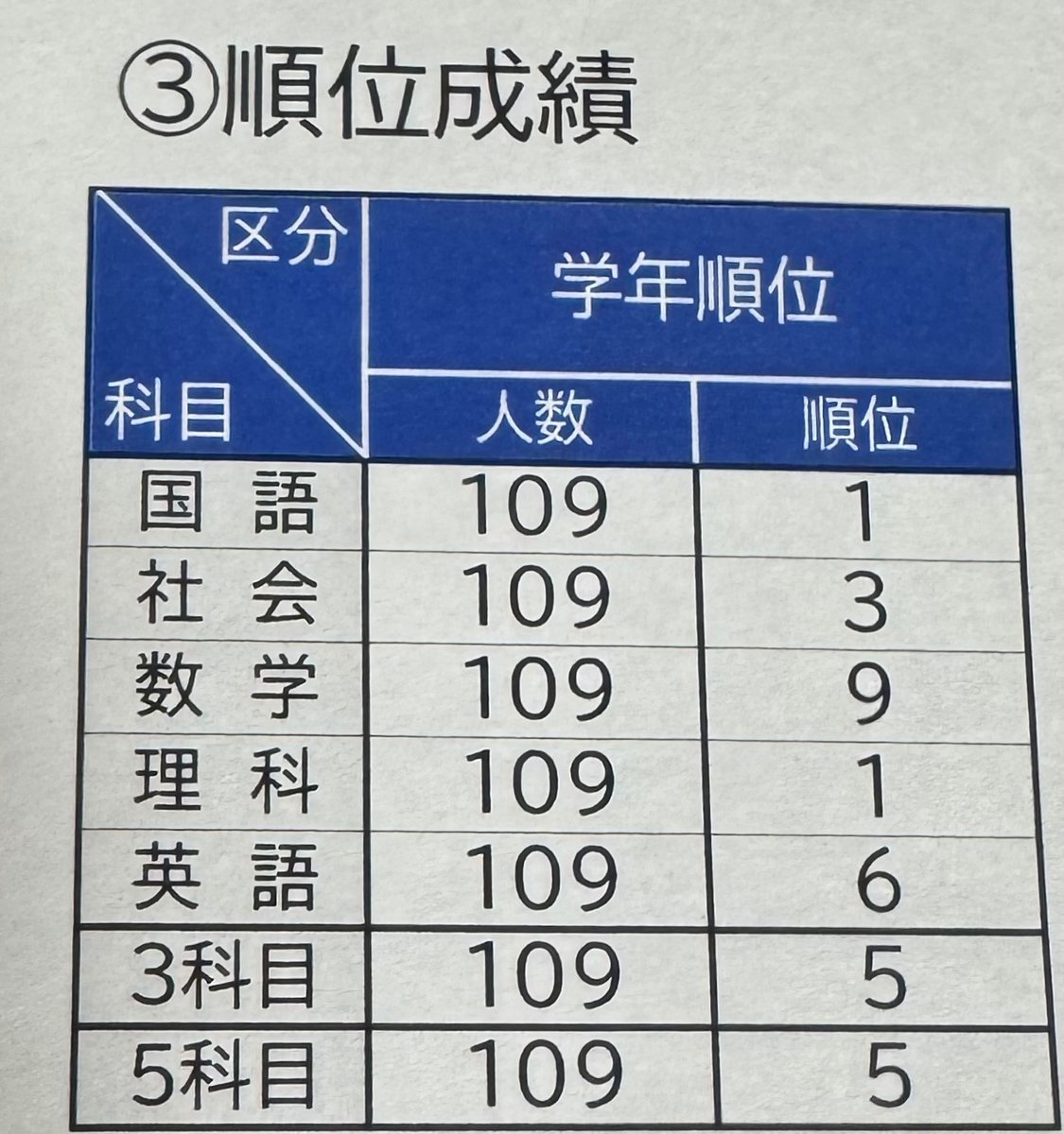 ikuranosubdayo's tweet photo. 親に見せたら怒られた。ちょっとくらい褒めてほしかったな…結構頑張ったんやけど https://t.co/KUCM1qwqMJ