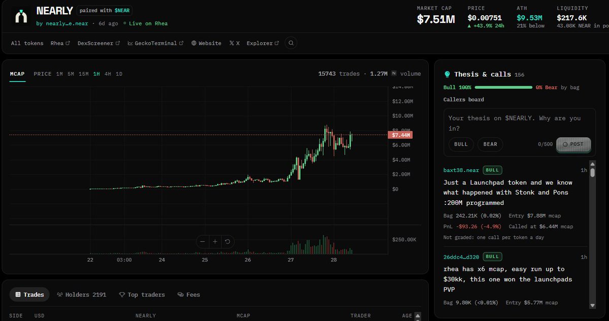memecallxxx's tweet photo. Coin sàn Nearly 
Hệ này bay chắc con dex này sẽ tung nóc nha anh em
https://t.co/oNqa6p32Ix https://t.co/H6wwmr1lhj