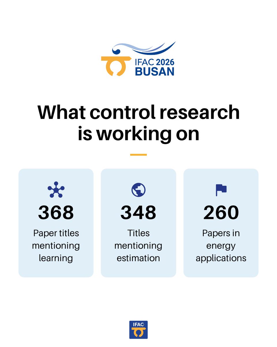 IFAC_Control's tweet photo. 🔍 What is control research working on? Busan World Congress submissions, mapped onto 520 new keywords.

Titles: learning (368), estimation (348), networks (275), data (265)
Applications: energy (260), robots (216), vehicles (183)

https://t.co/4T7Yn0sYE2

#AutomaticControl https://t.co/hGZiejLTjQ