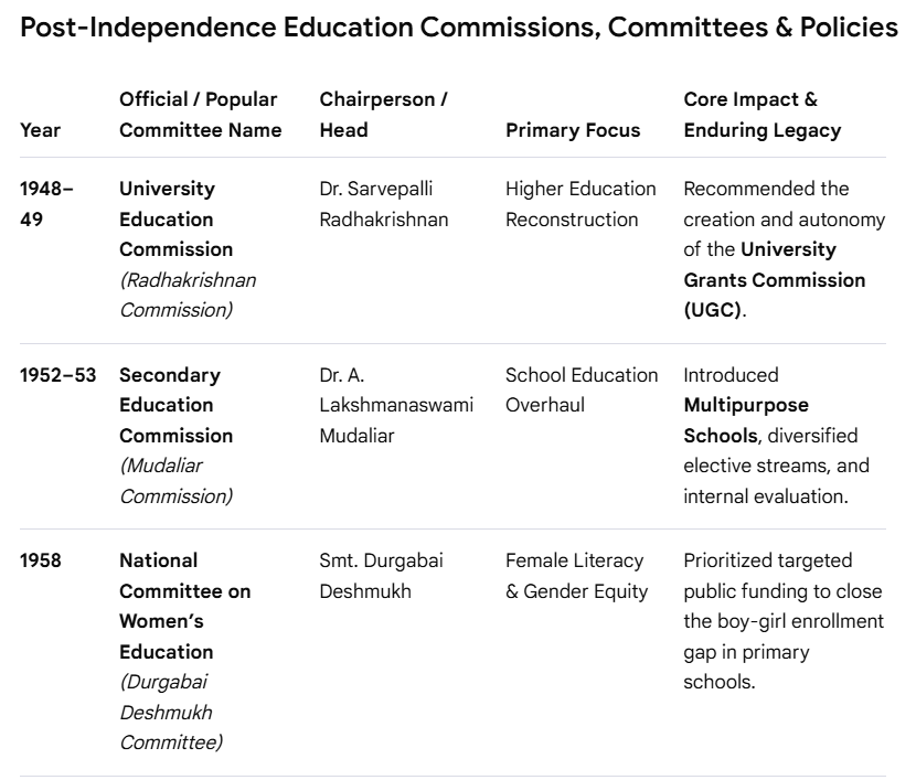 prisha0206's tweet photo. Post-Independence Education Commissions, Committees &amp; Policies :

#DevInEduTech https://t.co/7aLE1WhWGC