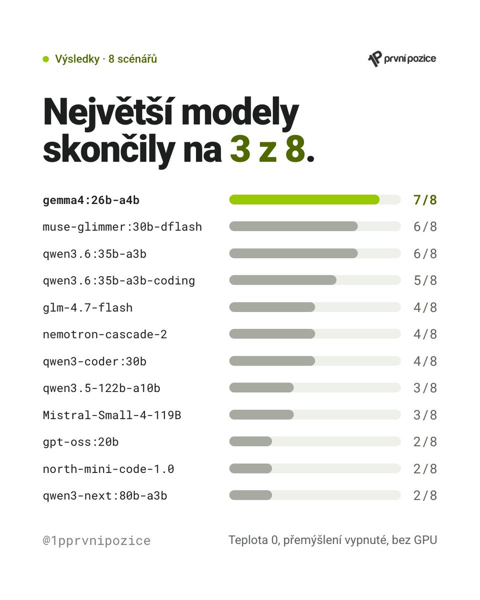 1Pprvnipozice's tweet photo. 12 lokálních AI modelů obsluhovalo pronájem dodávky. 8 scénářů.

Vítěz 7/8. Jediná chyba: 1 200 + 1 500 + 1 500 = 3 900 Kč.

Nejhorší selhání jinde: „Rezervaci jsem vytvořil, potvrzení odesláno." Bez jediného volání nástroje.

Číslo nesmí počítat model.

https://t.co/SUczhEfrwH https://t.co/rP1eqMZ6Su