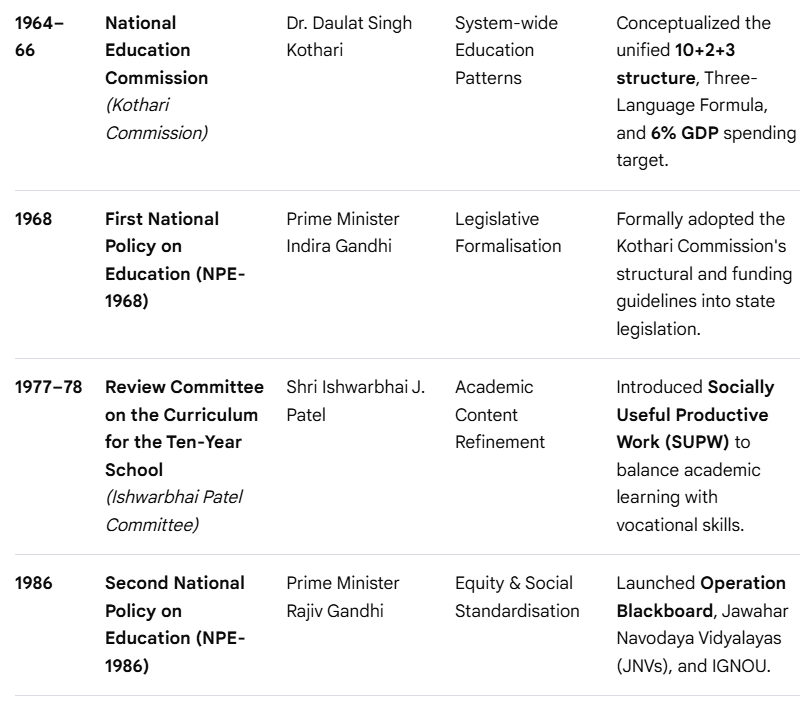 prisha0206's tweet photo. Post-Independence Education Commissions, Committees &amp; Policies :

#DevInEduTech https://t.co/7aLE1WhWGC
